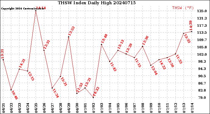 Milwaukee Weather THSW Index<br>Daily High