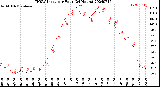 Milwaukee Weather THSW Index<br>per Hour<br>(24 Hours)