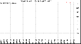 Milwaukee Weather Wind Direction<br>Daily High