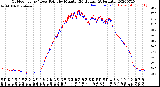 Milwaukee Weather Outdoor Temp / Dew Point<br>by Minute<br>(24 Hours) (Alternate)