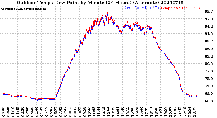 Milwaukee Weather Outdoor Temp / Dew Point<br>by Minute<br>(24 Hours) (Alternate)