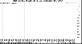 Milwaukee Weather Wind Speed<br>by Minute<br>(24 Hours) (Alternate)