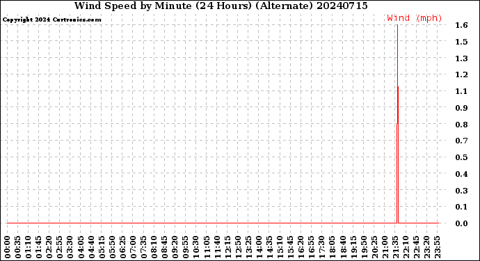 Milwaukee Weather Wind Speed<br>by Minute<br>(24 Hours) (Alternate)