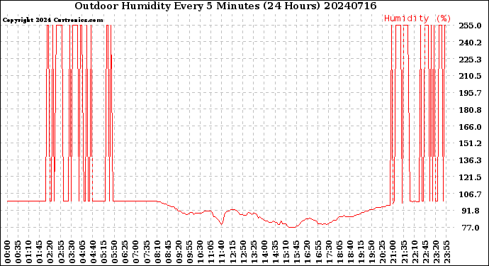 Milwaukee Weather Outdoor Humidity<br>Every 5 Minutes<br>(24 Hours)