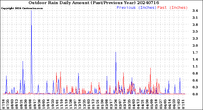 Milwaukee Weather Outdoor Rain<br>Daily Amount<br>(Past/Previous Year)