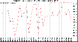 Milwaukee Weather Solar Radiation<br>Avg per Day W/m2/minute