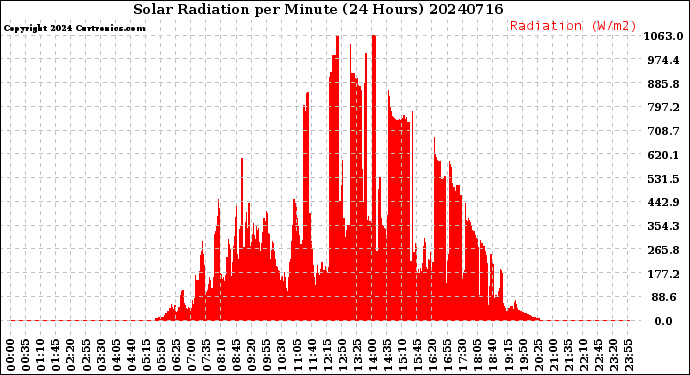 Milwaukee Weather Solar Radiation<br>per Minute<br>(24 Hours)