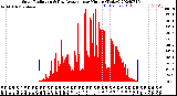 Milwaukee Weather Solar Radiation<br>& Day Average<br>per Minute<br>(Today)