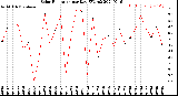 Milwaukee Weather Solar Radiation<br>per Day KW/m2