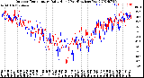 Milwaukee Weather Outdoor Temperature<br>Daily High<br>(Past/Previous Year)