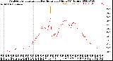 Milwaukee Weather Outdoor Temperature<br>vs Heat Index<br>per Minute<br>(24 Hours)