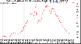 Milwaukee Weather Outdoor Temperature<br>vs Wind Chill<br>per Minute<br>(24 Hours)