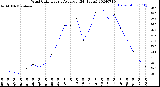 Milwaukee Weather Wind Chill<br>Hourly Average<br>(24 Hours)