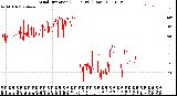 Milwaukee Weather Wind Direction<br>(24 Hours) (Raw)