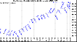 Milwaukee Weather Barometric Pressure<br>per Hour<br>(24 Hours)