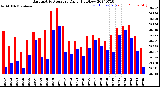 Milwaukee Weather Barometric Pressure<br>Daily High/Low