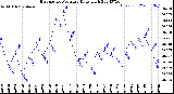 Milwaukee Weather Barometric Pressure<br>Daily High