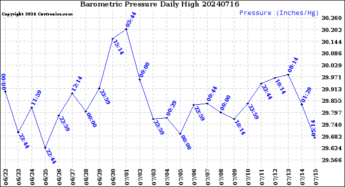 Milwaukee Weather Barometric Pressure<br>Daily High