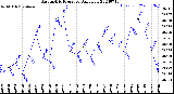 Milwaukee Weather Barometric Pressure<br>Daily Low