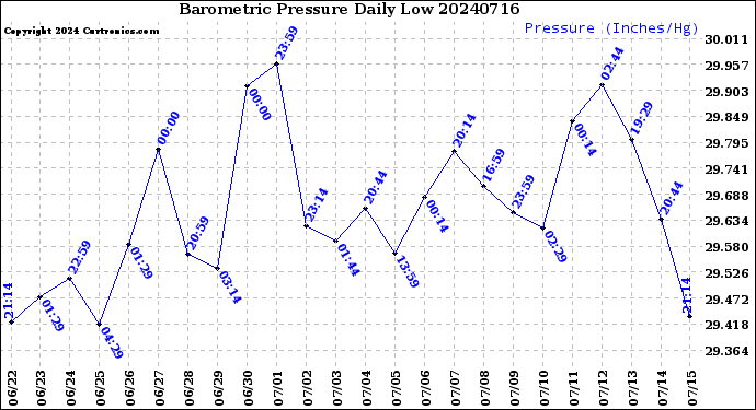 Milwaukee Weather Barometric Pressure<br>Daily Low