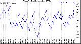 Milwaukee Weather Wind Chill<br>Daily Low