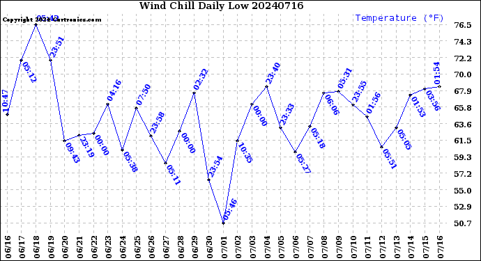 Milwaukee Weather Wind Chill<br>Daily Low