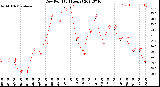 Milwaukee Weather Dew Point<br>(24 Hours)