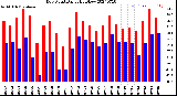 Milwaukee Weather Dew Point<br>Daily High/Low