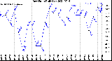 Milwaukee Weather Dew Point<br>Daily Low