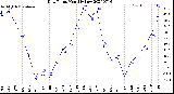 Milwaukee Weather Dew Point<br>Monthly Low