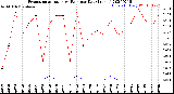 Milwaukee Weather Evapotranspiration<br>vs Rain per Day<br>(Inches)