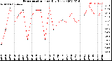 Milwaukee Weather Evapotranspiration<br>per Day (Inches)