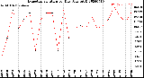 Milwaukee Weather Evapotranspiration<br>per Day (Ozs sq/ft)