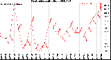 Milwaukee Weather Heat Index<br>Daily High