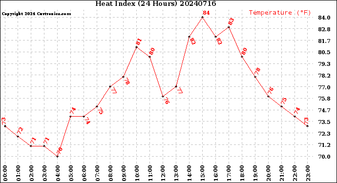 Milwaukee Weather Heat Index<br>(24 Hours)