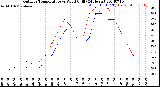 Milwaukee Weather Outdoor Temperature<br>vs Wind Chill<br>(24 Hours)