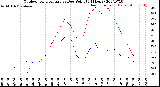 Milwaukee Weather Outdoor Temperature<br>vs Dew Point<br>(24 Hours)