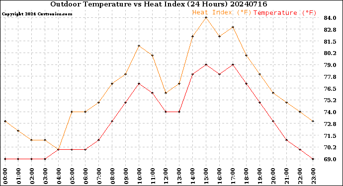 Milwaukee Weather Outdoor Temperature<br>vs Heat Index<br>(24 Hours)