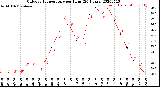 Milwaukee Weather Outdoor Temperature<br>per Hour<br>(24 Hours)