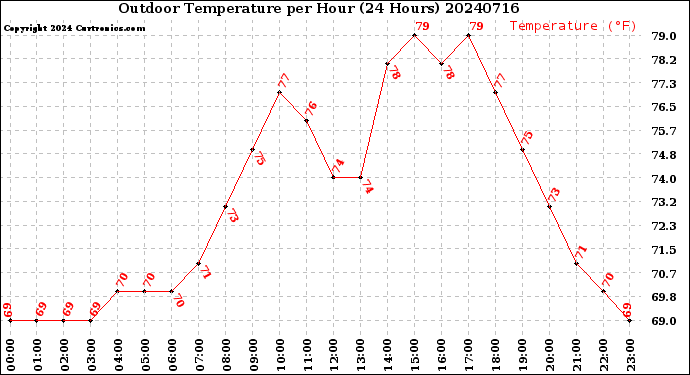 Milwaukee Weather Outdoor Temperature<br>per Hour<br>(24 Hours)