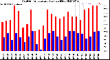 Milwaukee Weather Outdoor Temperature<br>Daily High/Low