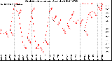 Milwaukee Weather Outdoor Temperature<br>Daily High