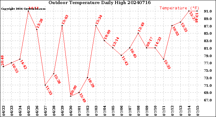 Milwaukee Weather Outdoor Temperature<br>Daily High