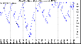 Milwaukee Weather Outdoor Temperature<br>Daily Low