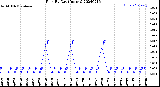 Milwaukee Weather Rain<br>By Day<br>(Inches)