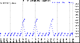 Milwaukee Weather Rain Rate<br>Daily High