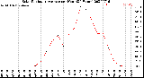 Milwaukee Weather Solar Radiation Average<br>per Hour<br>(24 Hours)