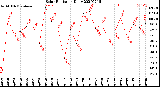 Milwaukee Weather Solar Radiation<br>Daily