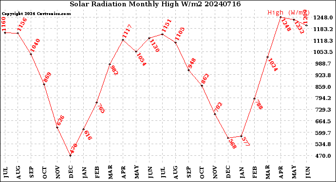 Milwaukee Weather Solar Radiation<br>Monthly High W/m2