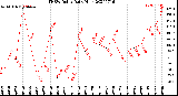 Milwaukee Weather THSW Index<br>Daily High